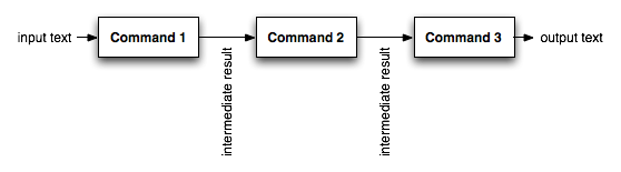 Multiple commands “piped” together.